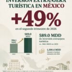 Crece 49% la inversión extranjera turística en el segundo trimestre de 2026 respecto al mismo periodo de 2025